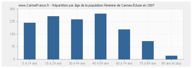 Répartition par âge de la population féminine de Cannes-Écluse en 2007
