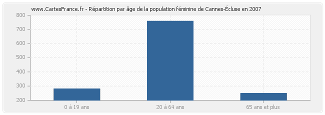 Répartition par âge de la population féminine de Cannes-Écluse en 2007