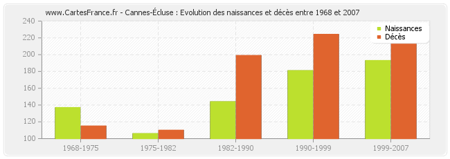 Cannes-Écluse : Evolution des naissances et décès entre 1968 et 2007