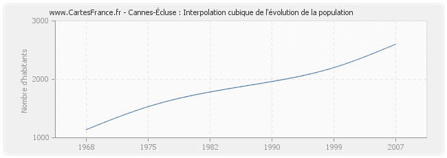 Cannes-Écluse : Interpolation cubique de l'évolution de la population