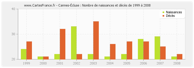Cannes-Écluse : Nombre de naissances et décès de 1999 à 2008