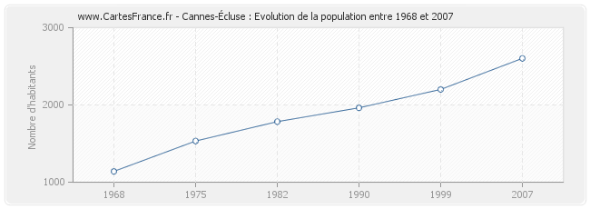 Population Cannes-Écluse