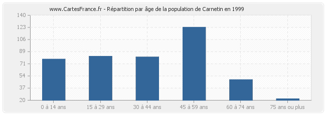 Répartition par âge de la population de Carnetin en 1999