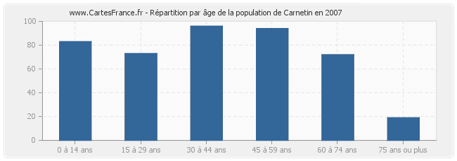 Répartition par âge de la population de Carnetin en 2007