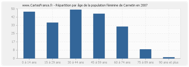 Répartition par âge de la population féminine de Carnetin en 2007