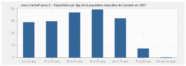 Répartition par âge de la population masculine de Carnetin en 2007