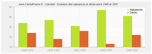 Carnetin : Evolution des naissances et décès entre 1968 et 2007
