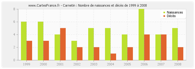 Carnetin : Nombre de naissances et décès de 1999 à 2008