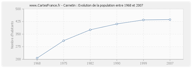 Population Carnetin