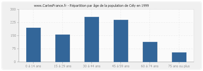 Répartition par âge de la population de Cély en 1999