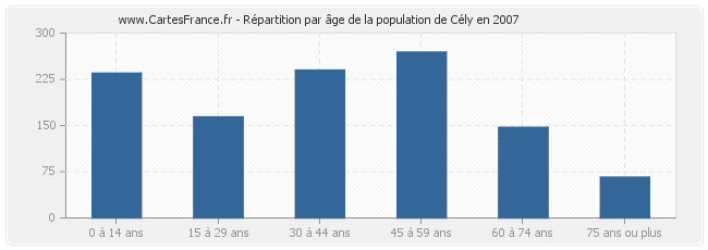Répartition par âge de la population de Cély en 2007