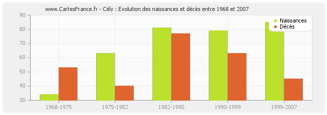 Cély : Evolution des naissances et décès entre 1968 et 2007