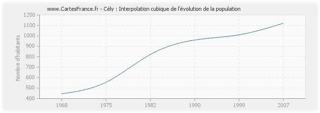 Cély : Interpolation cubique de l'évolution de la population