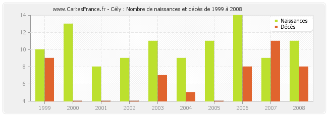 Cély : Nombre de naissances et décès de 1999 à 2008
