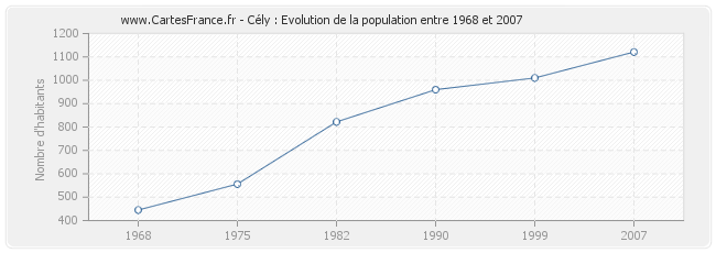 Population Cély