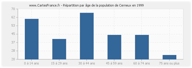 Répartition par âge de la population de Cerneux en 1999