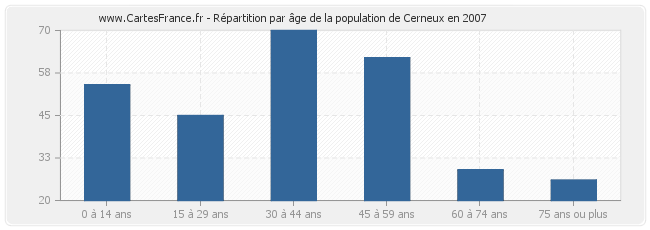 Répartition par âge de la population de Cerneux en 2007