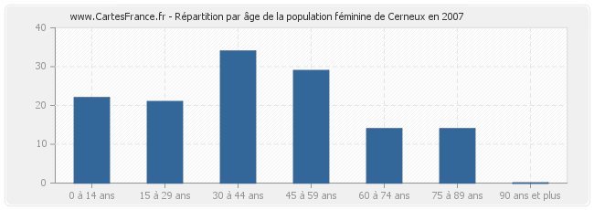 Répartition par âge de la population féminine de Cerneux en 2007