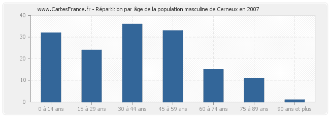 Répartition par âge de la population masculine de Cerneux en 2007