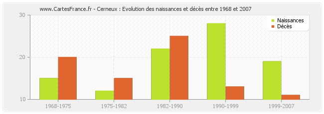 Cerneux : Evolution des naissances et décès entre 1968 et 2007