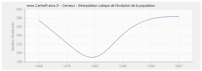 Cerneux : Interpolation cubique de l'évolution de la population