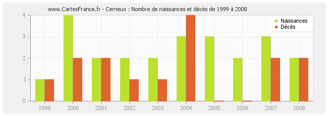 Cerneux : Nombre de naissances et décès de 1999 à 2008