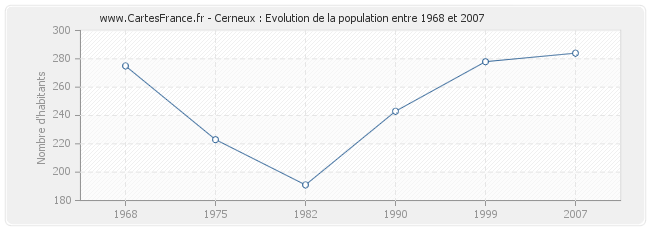 Population Cerneux