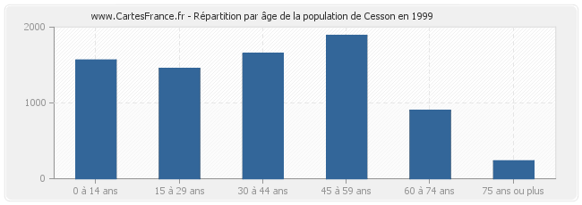 Répartition par âge de la population de Cesson en 1999
