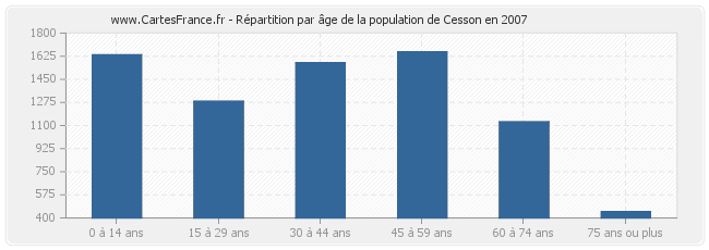 Répartition par âge de la population de Cesson en 2007