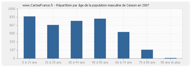 Répartition par âge de la population masculine de Cesson en 2007
