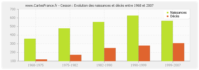 Cesson : Evolution des naissances et décès entre 1968 et 2007