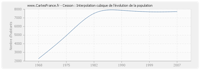 Cesson : Interpolation cubique de l'évolution de la population