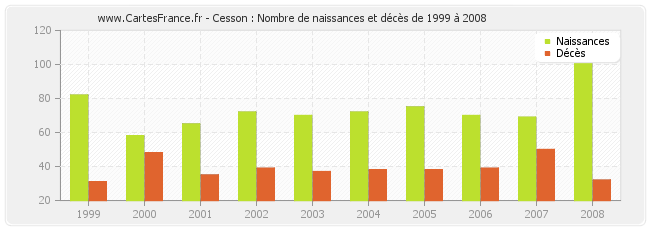 Cesson : Nombre de naissances et décès de 1999 à 2008