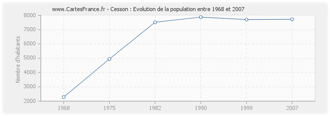 Population Cesson
