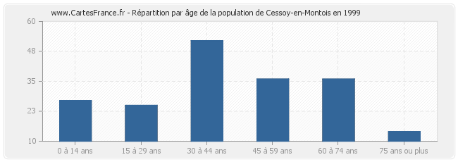 Répartition par âge de la population de Cessoy-en-Montois en 1999