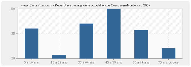 Répartition par âge de la population de Cessoy-en-Montois en 2007