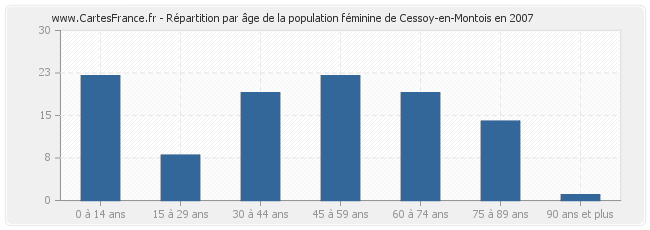 Répartition par âge de la population féminine de Cessoy-en-Montois en 2007