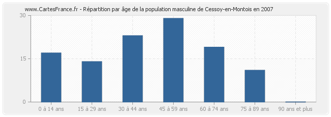 Répartition par âge de la population masculine de Cessoy-en-Montois en 2007