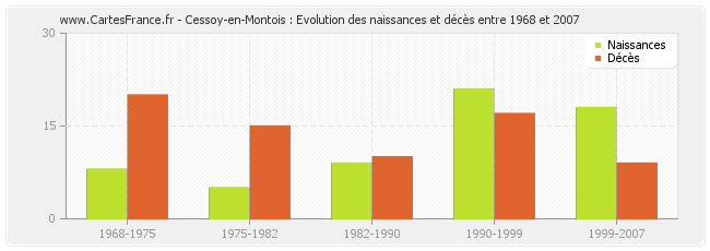 Cessoy-en-Montois : Evolution des naissances et décès entre 1968 et 2007