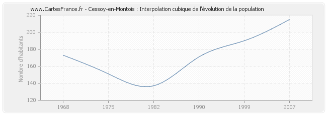 Cessoy-en-Montois : Interpolation cubique de l'évolution de la population