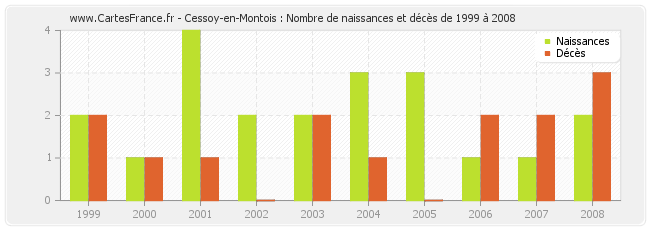 Cessoy-en-Montois : Nombre de naissances et décès de 1999 à 2008