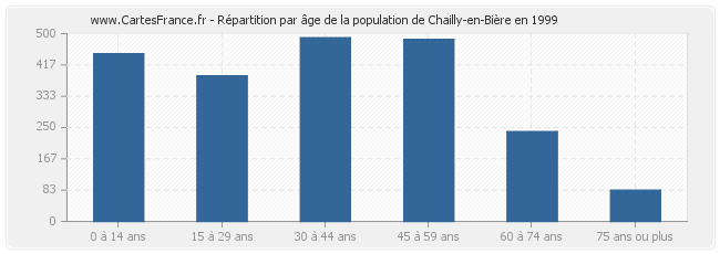 Répartition par âge de la population de Chailly-en-Bière en 1999