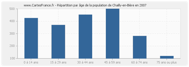 Répartition par âge de la population de Chailly-en-Bière en 2007