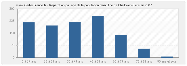 Répartition par âge de la population masculine de Chailly-en-Bière en 2007