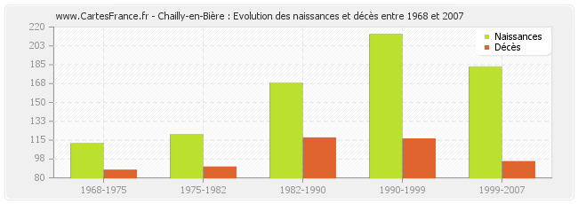 Chailly-en-Bière : Evolution des naissances et décès entre 1968 et 2007
