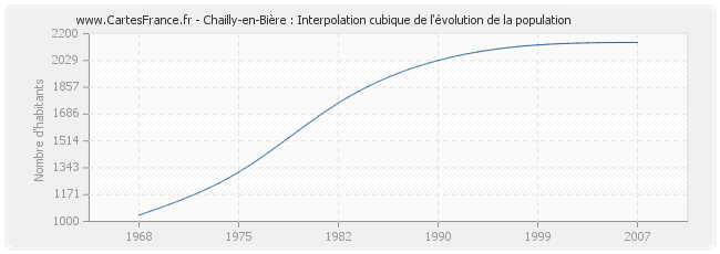 Chailly-en-Bière : Interpolation cubique de l'évolution de la population
