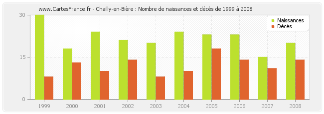 Chailly-en-Bière : Nombre de naissances et décès de 1999 à 2008