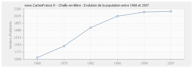 Population Chailly-en-Bière