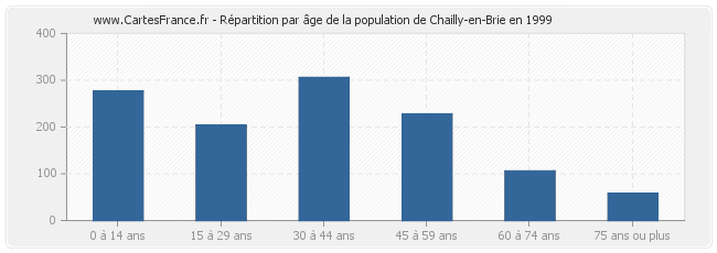 Répartition par âge de la population de Chailly-en-Brie en 1999