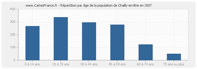 Répartition par âge de la population de Chailly-en-Brie en 2007